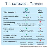 Morphine Veterinary Syringe Labels - 1mg/ml – Color-Coded Roll of 500 | Medication Safety Labels for Vet Clinic, Hospital, ICU, Surgery & Anesthesia (Copy)